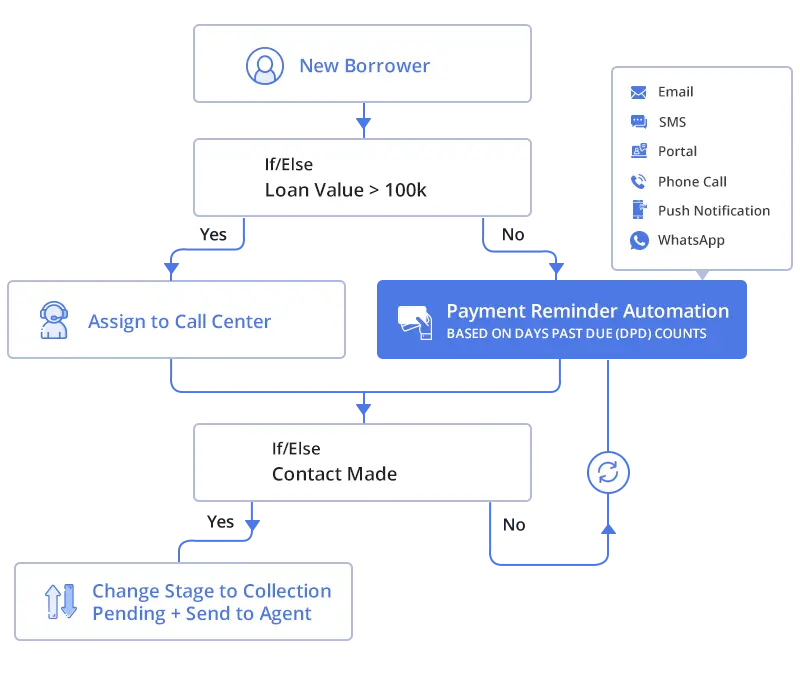 Collections CRM for debt recovery - borrower communication