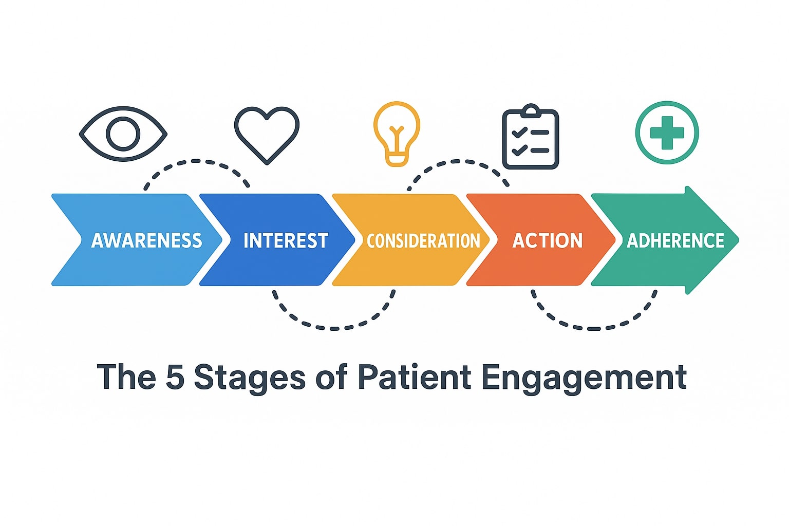 Design Your Perfect Patient Engagement Program for 2025 2 5 stages of patient engagement