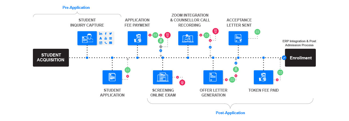 Enrollment funnel with paperless admissions flowchart