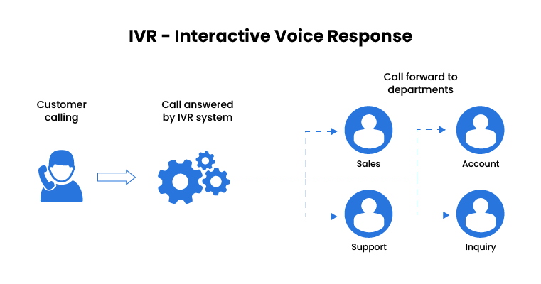 interactive voice response IVR