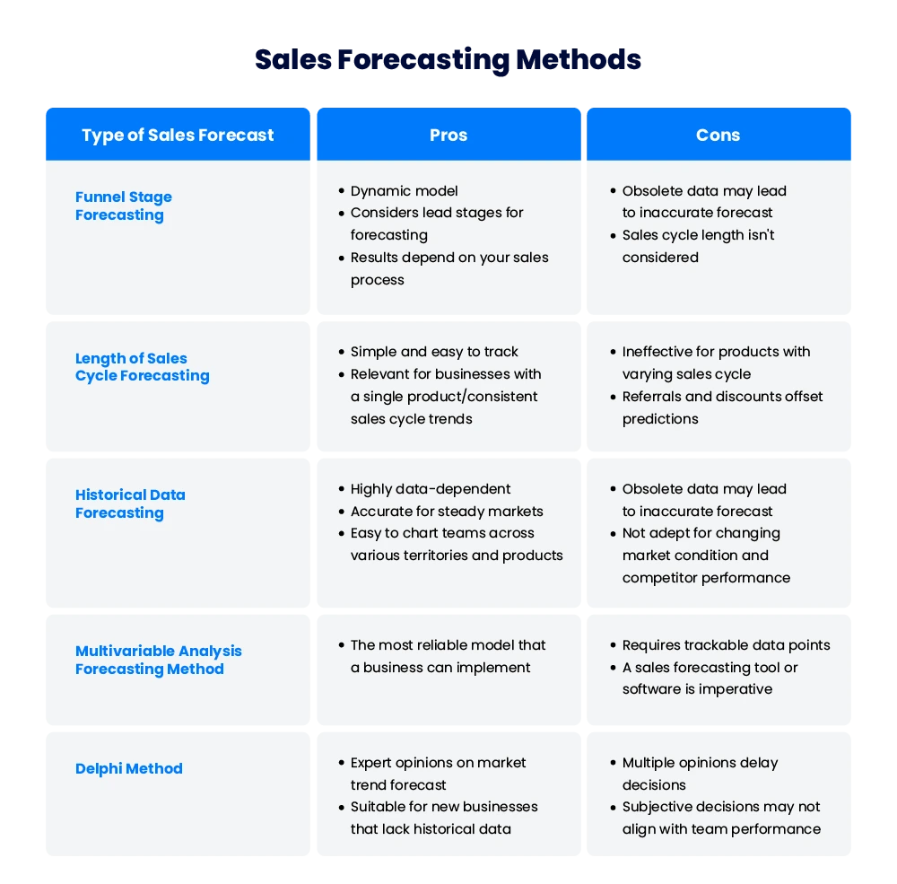 Comparing sales forecasting methods 