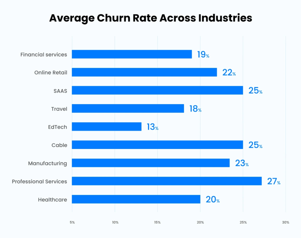 Average Churn Rate Across Industries