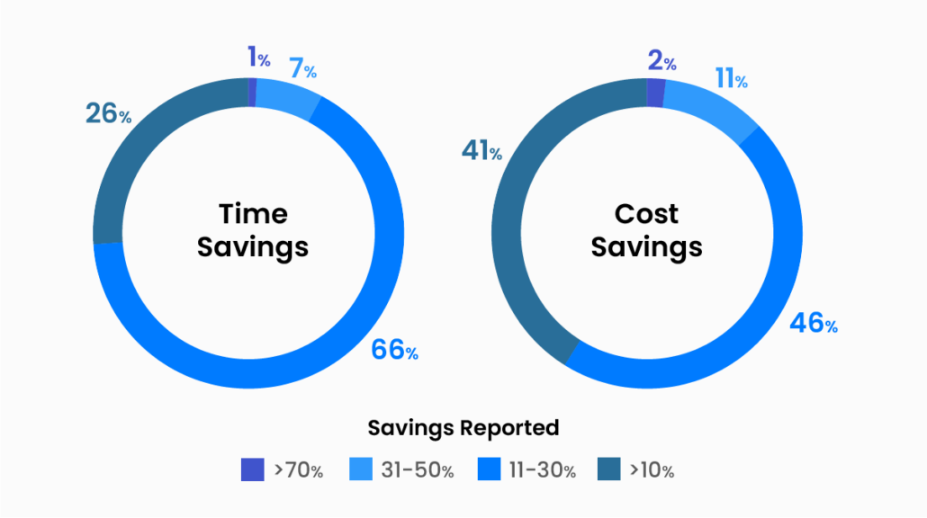 Technology can boost productivity within your business. 