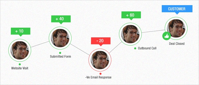 Lead prioritization