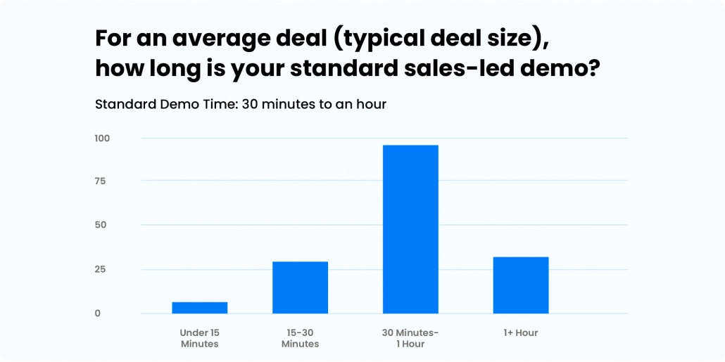 Average Length of Sales-led Demo in a sales cycle 