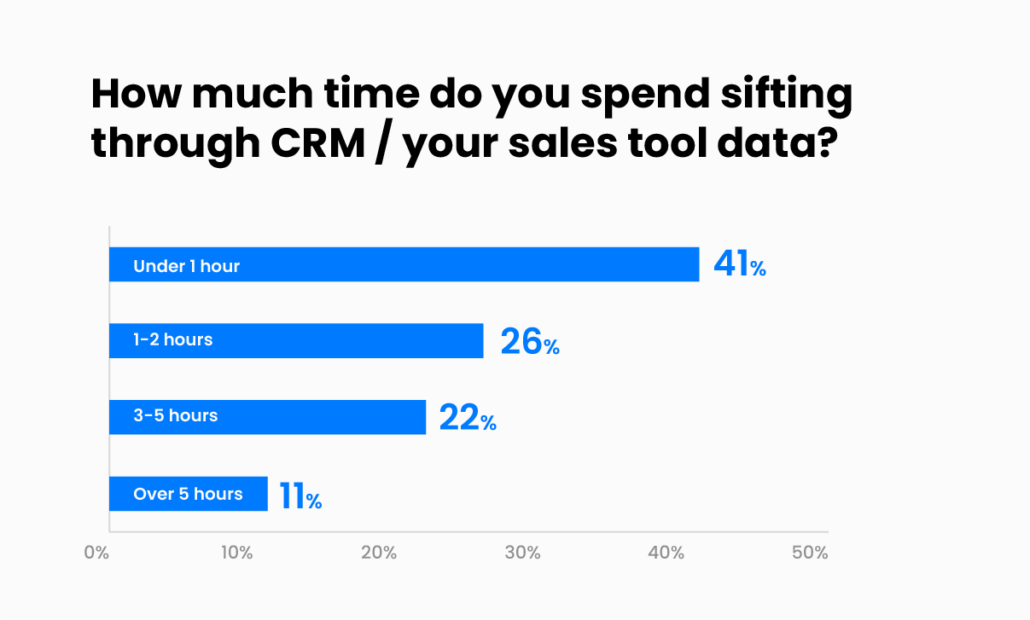 Time spent shifting through CRM