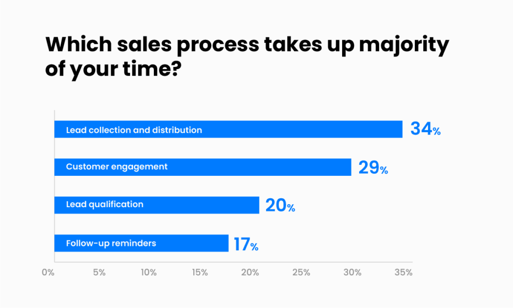Time taken by sales processes