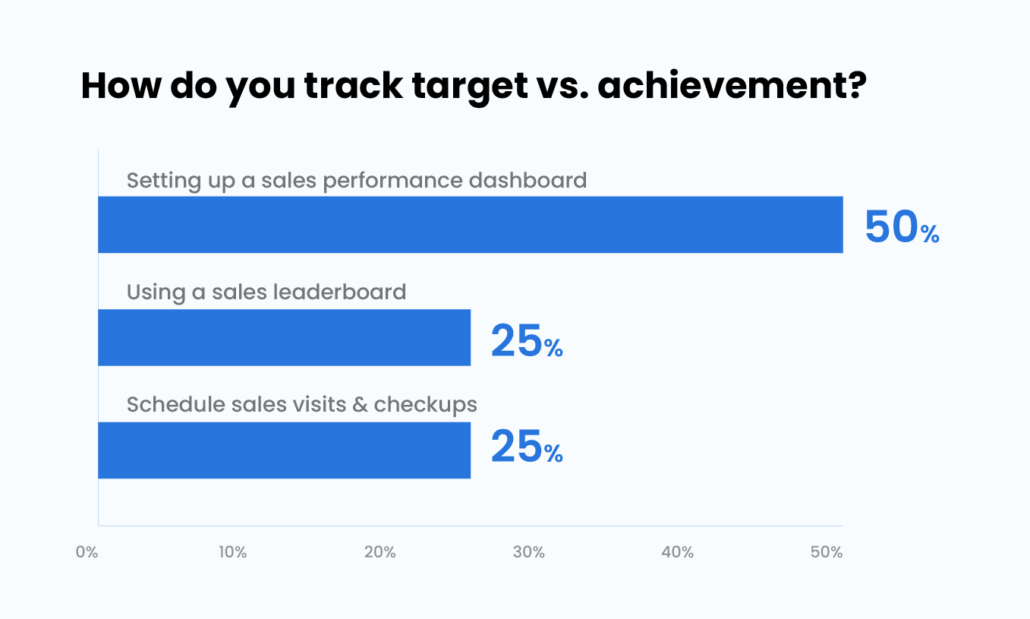 Track target vs. achievement