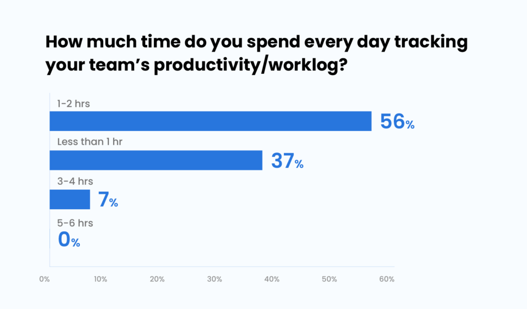 Tracking team's productivity
