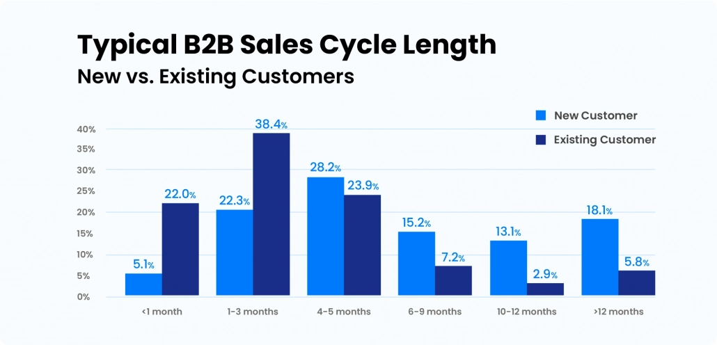 Typical length of B2B sales cycle
