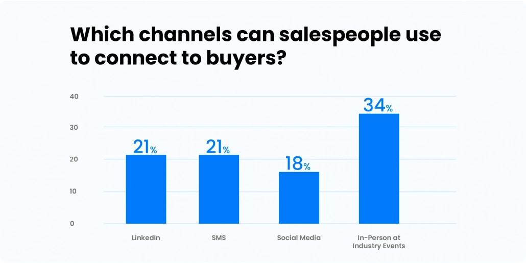 Poll: channels that salespeople can use to connect to buyers 