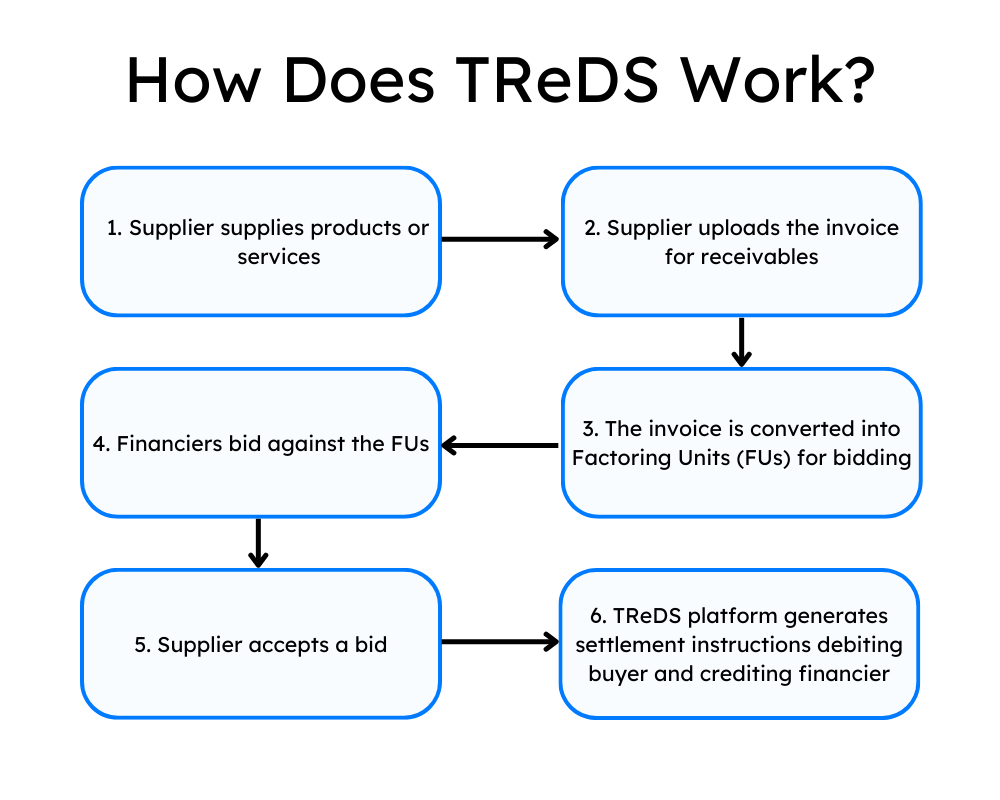how does TReDS work