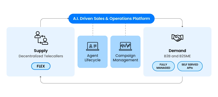 A.I driven sales and operation