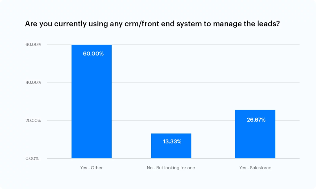 Are you currently using any CRMFront end system to manage the leads ?