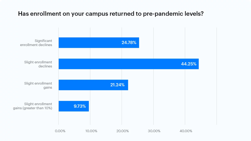 Has enrollment on your campus returned to pre-pandemic levels?