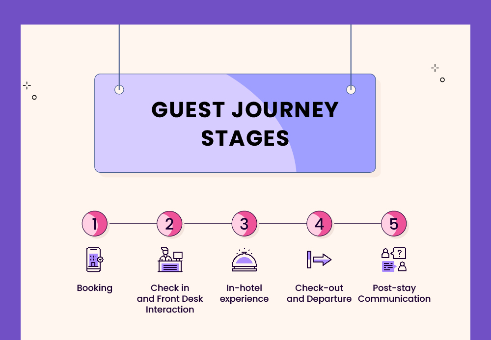 Guest Journey Stages