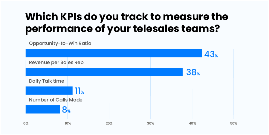 KPIs to measure telesales team productivity