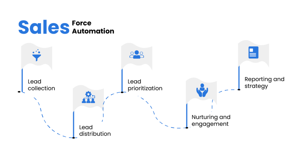 examples of sales force automation