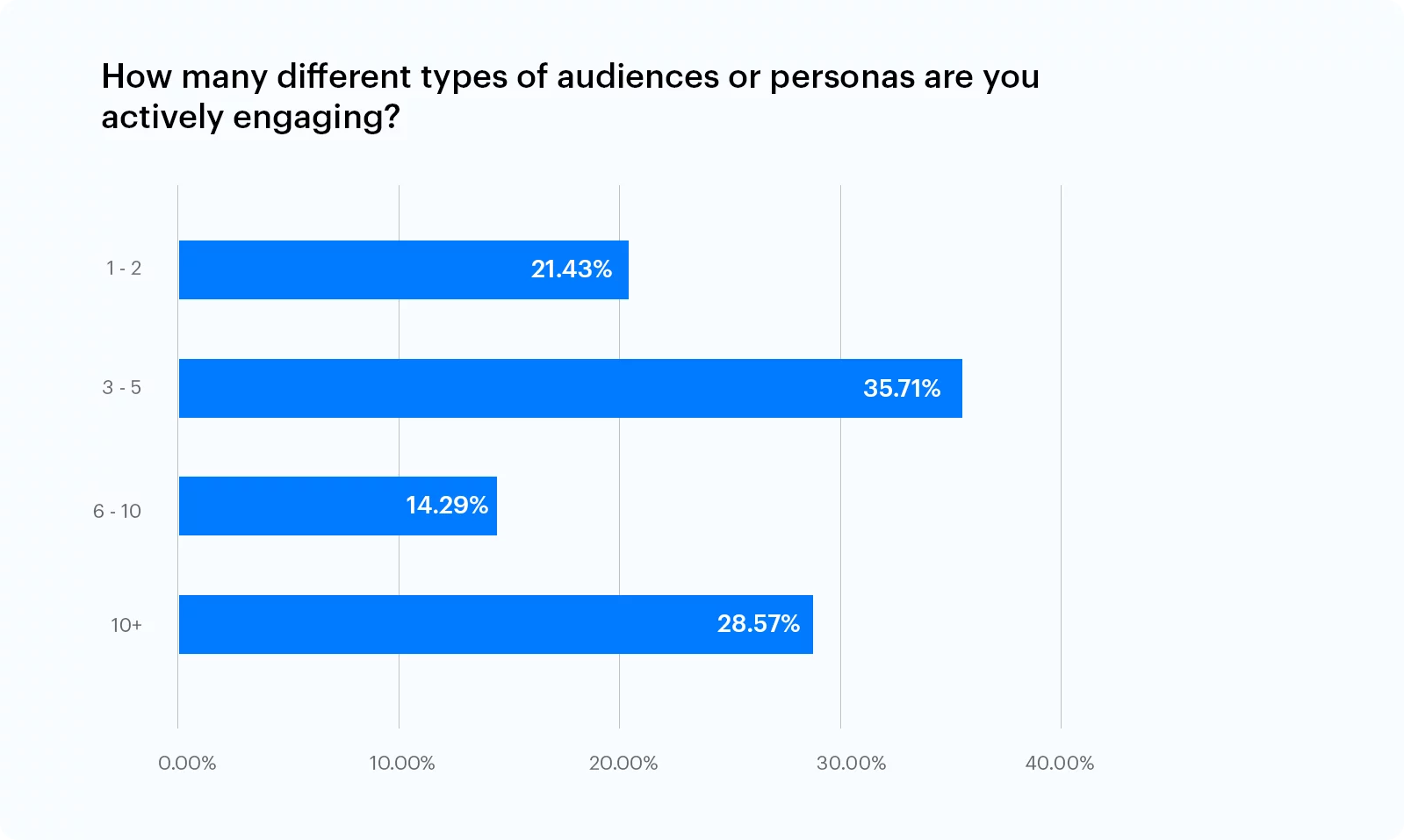 How many different types of audiences aor personas are you actively engaging?