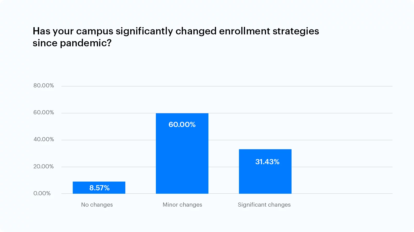 Has your campus significantly changed enrollment strategies since pandemic?