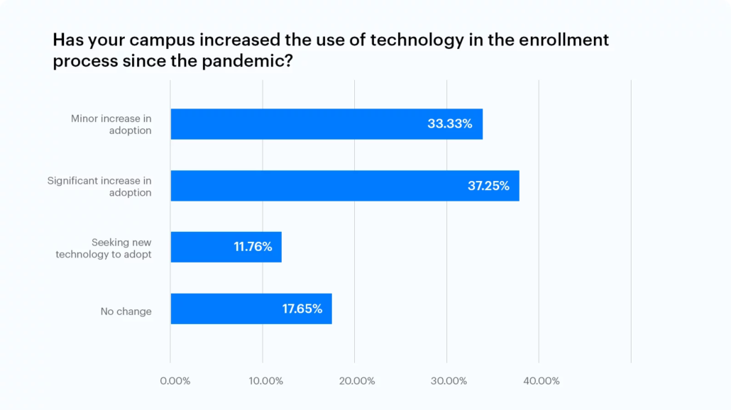 Has your campus increased the use of technology in the enrollment process since the pandemic?
