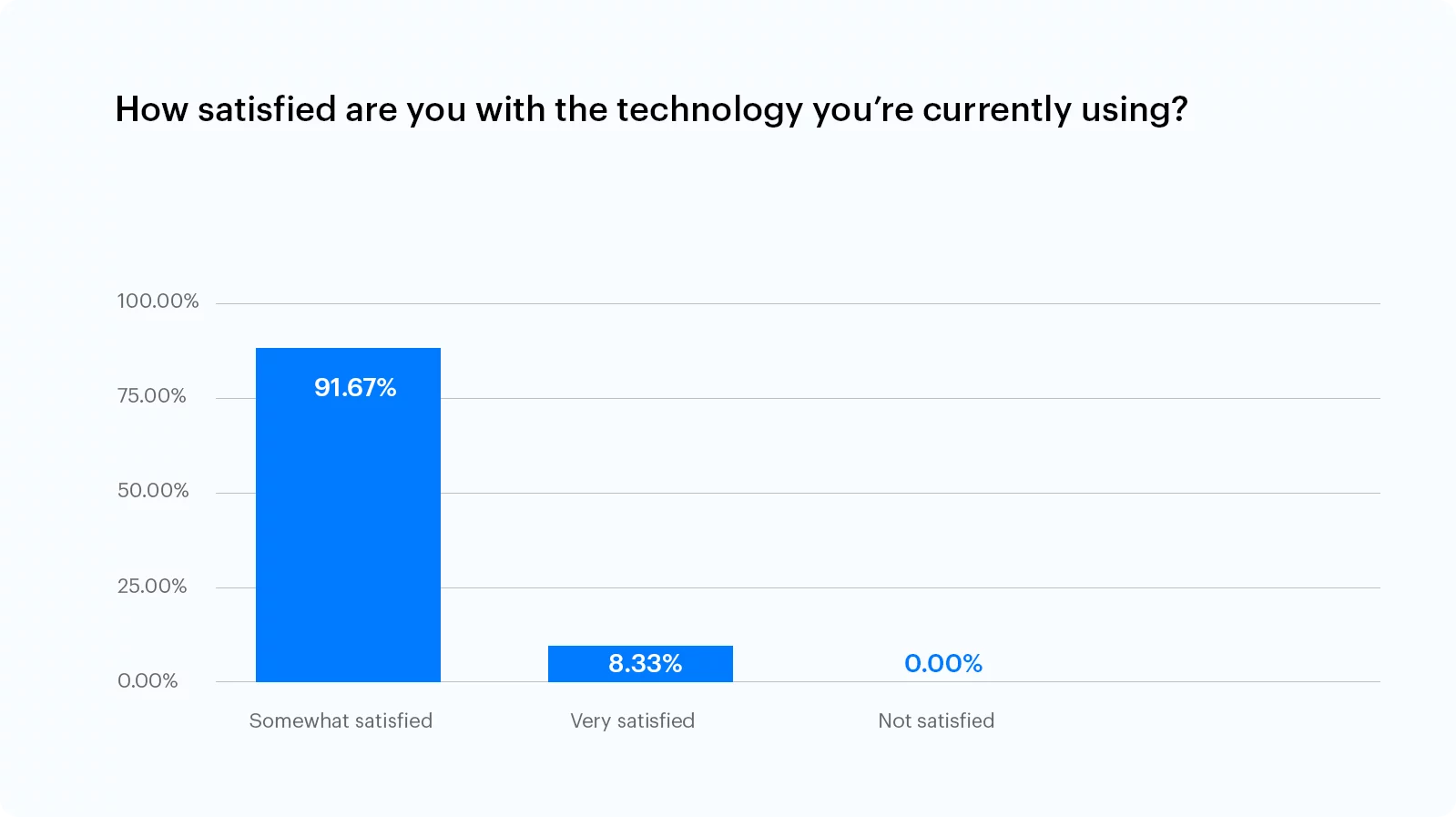 How satisfied are you with the technology you're currently using?