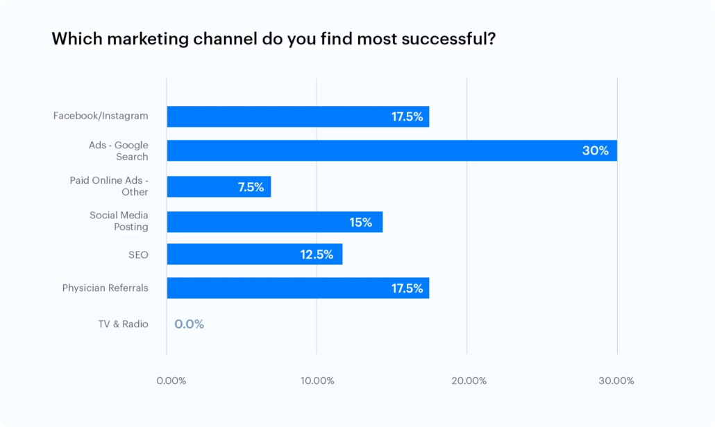 Which marketing channel do you find most successful ?