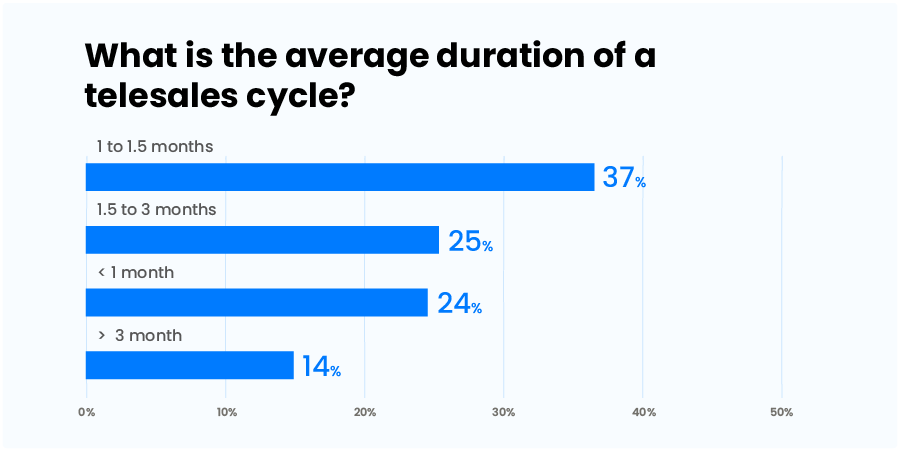 average duration of telesales cycle