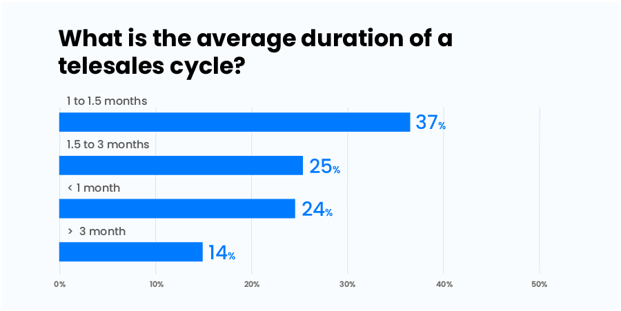 average duration of telesales cycle