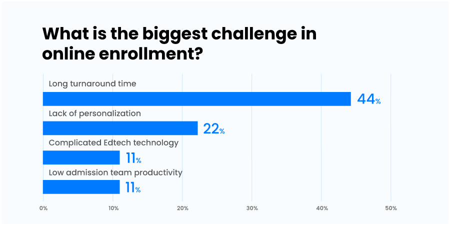 biggest challenge in online enrollment