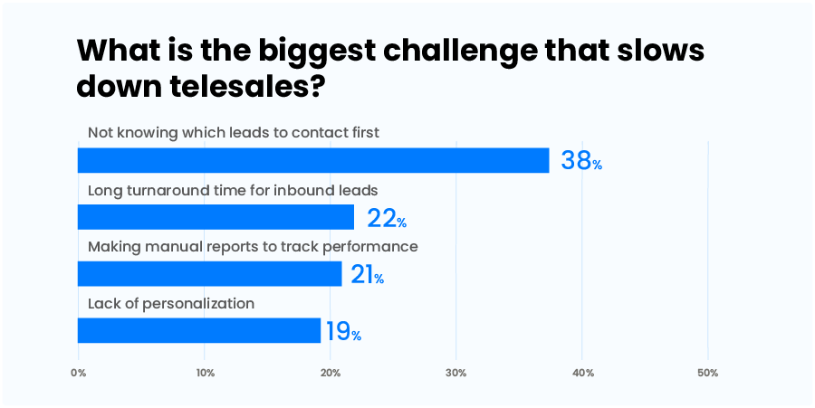 biggest challenges that slows telesales