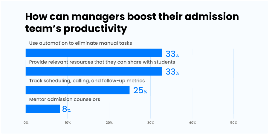 boost admission team's productivity