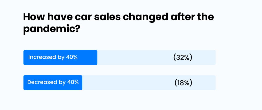 car sales changing after pandemic