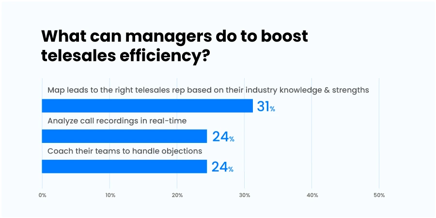 how managers boost telesales efficiency