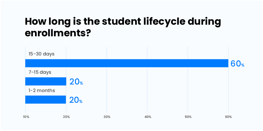 student lifecycle during enrollments