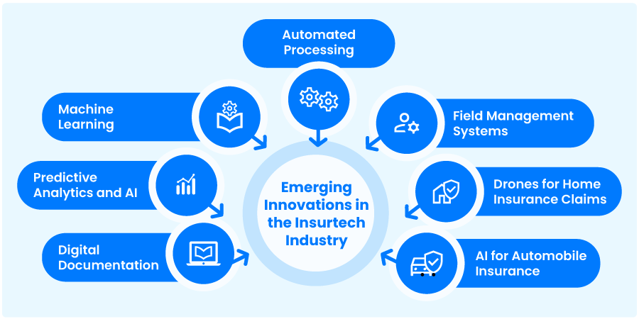 Emerging innovations in insurance technology