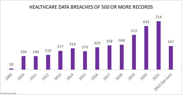 Healthcare Data Breach statistics (2009 - 2022)