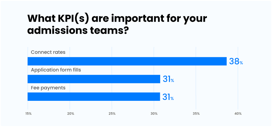 Admissions teams KPIs