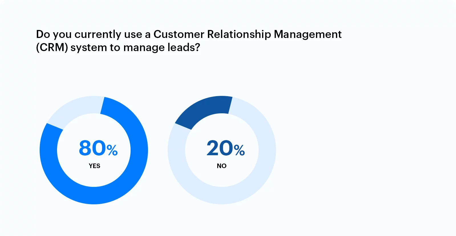 CRM usage statistics