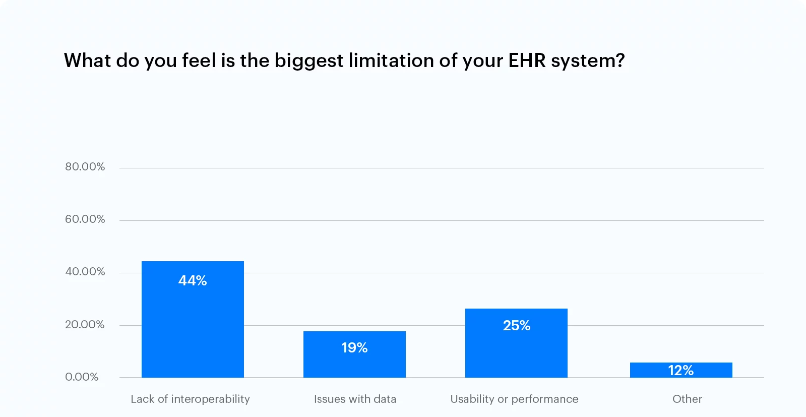 EHR limitation statistics