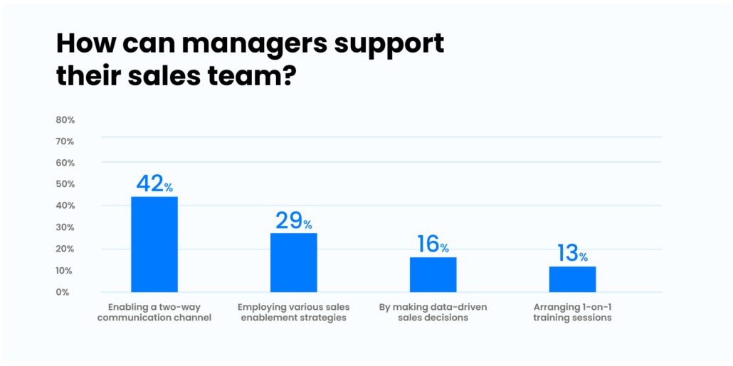 poll: Tips for managers to support their sales teams