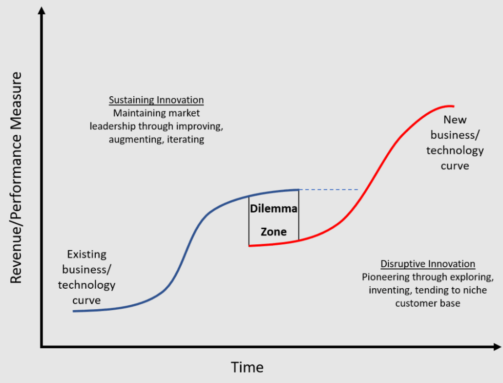 Innovator's Dilemma