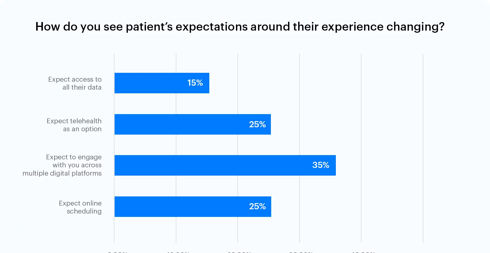 Patient Expectations and Experience Statistics