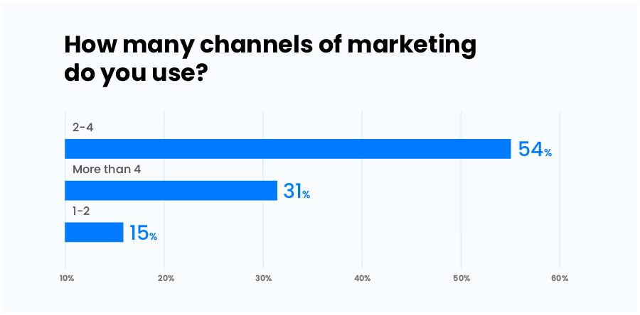 Poll for Active Marketing Channels