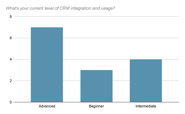 What’s your current level of CRM integration and usage statistics