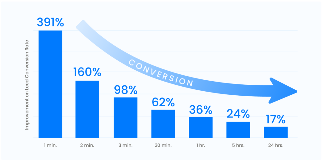 lead conversion rates