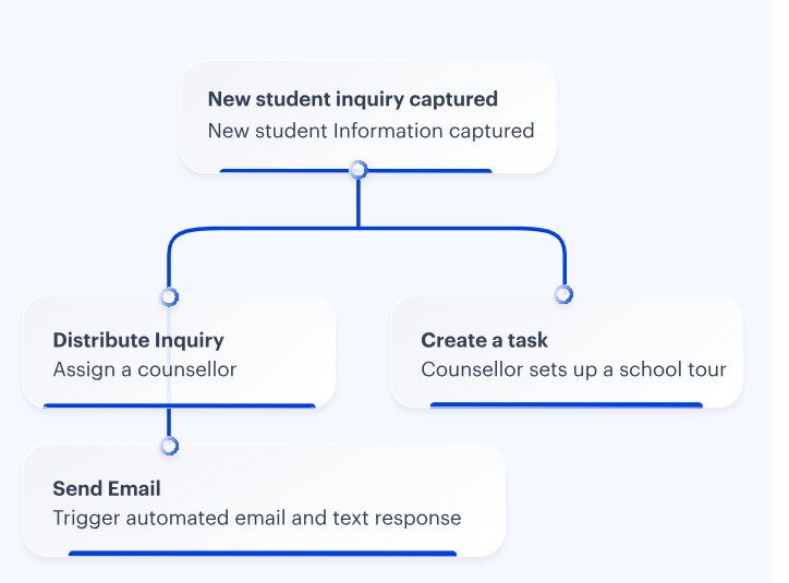 Student enquiry automation