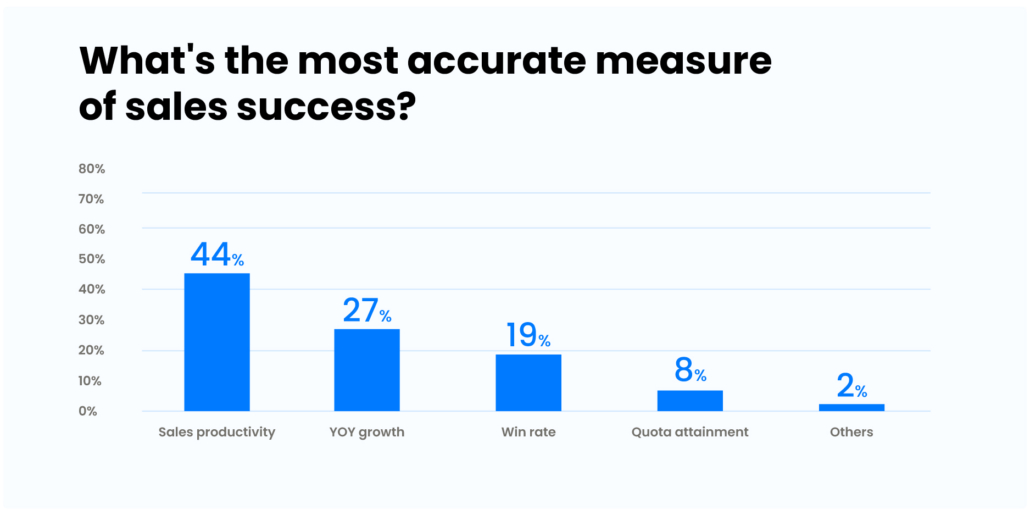 sales KPIs to target which improve sales strategy 