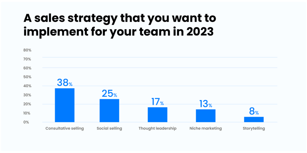 poll: A sales strategy that you want to implement in 2023
