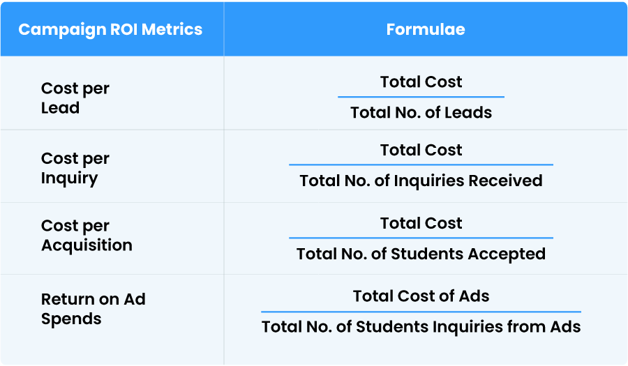 campaign ROI metrics